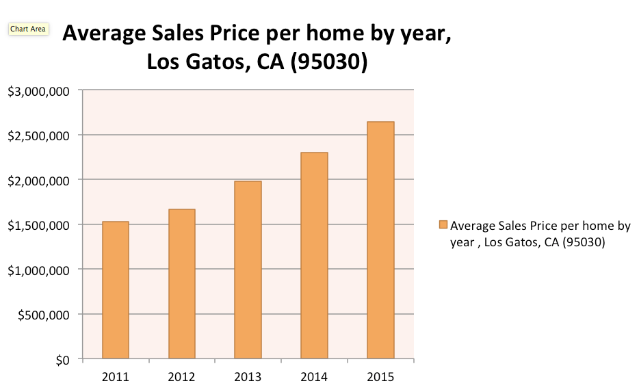 2015-bay-area-los-gatos sales